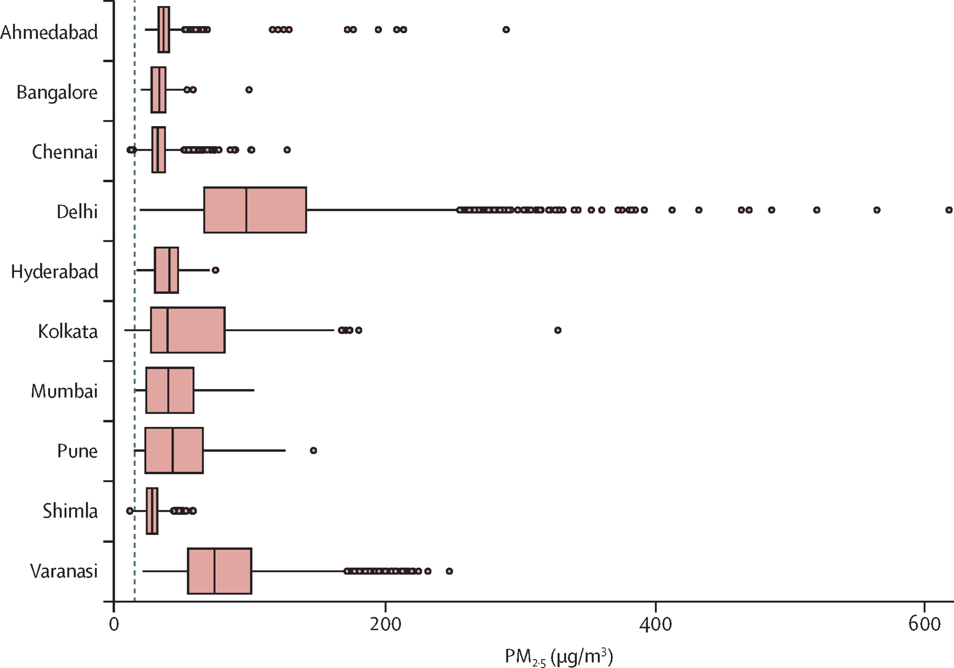 Daily PM2.5 concentrations across ten Indian cities, 2008–2019