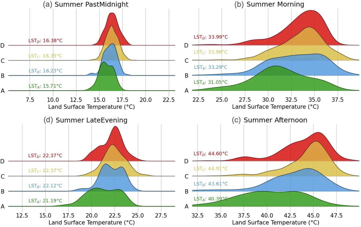 Figure 3 — Normalized density plots of land surface temperature across HOLC grades