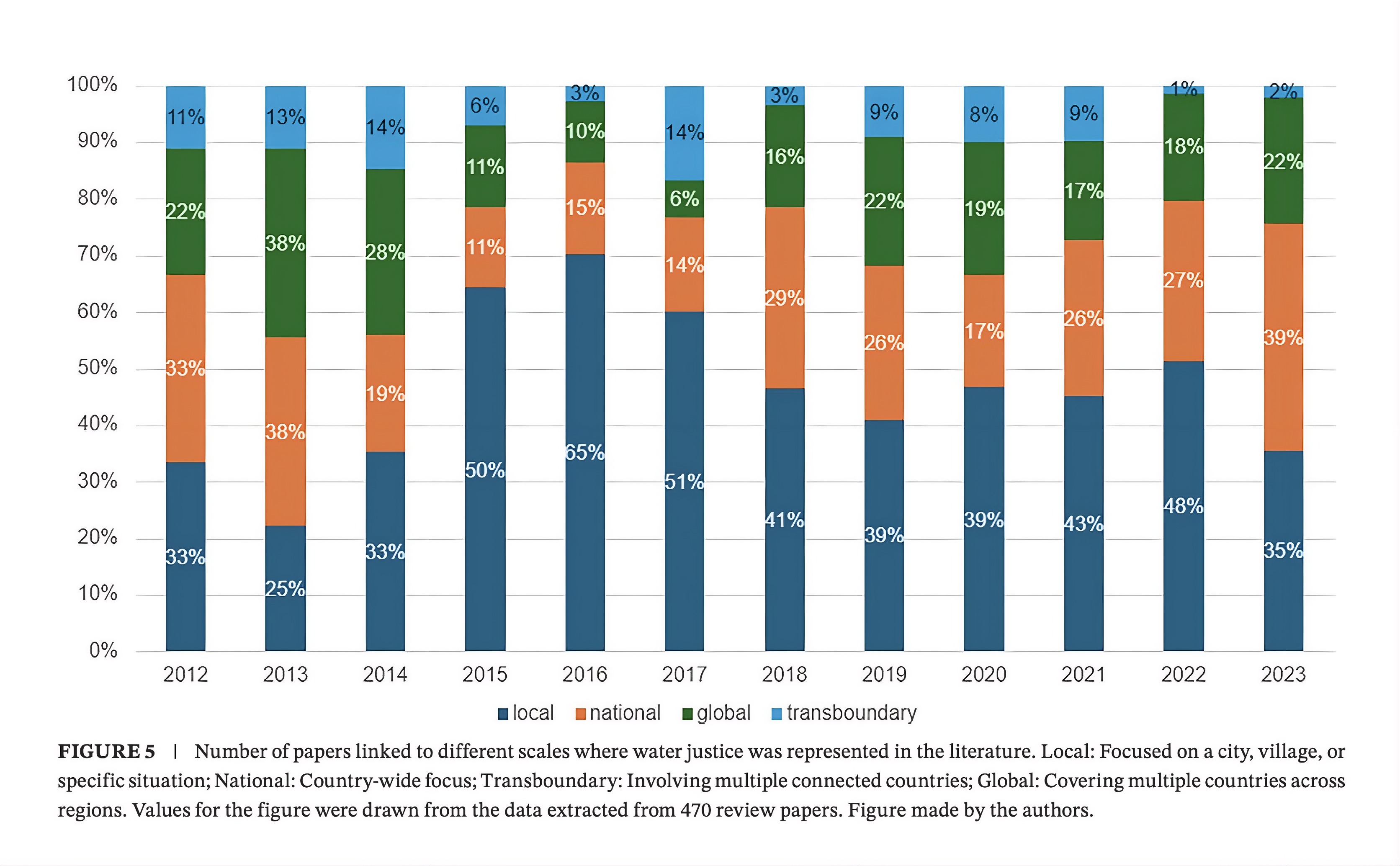 Stacked bar chart showing number of papers linked to different scales (local, national, global, transboundary) from 2012-2023